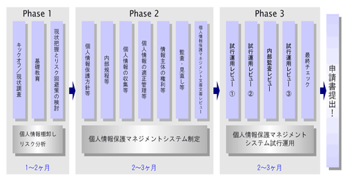 プライバシーマーク取得コンサルティング　チャート